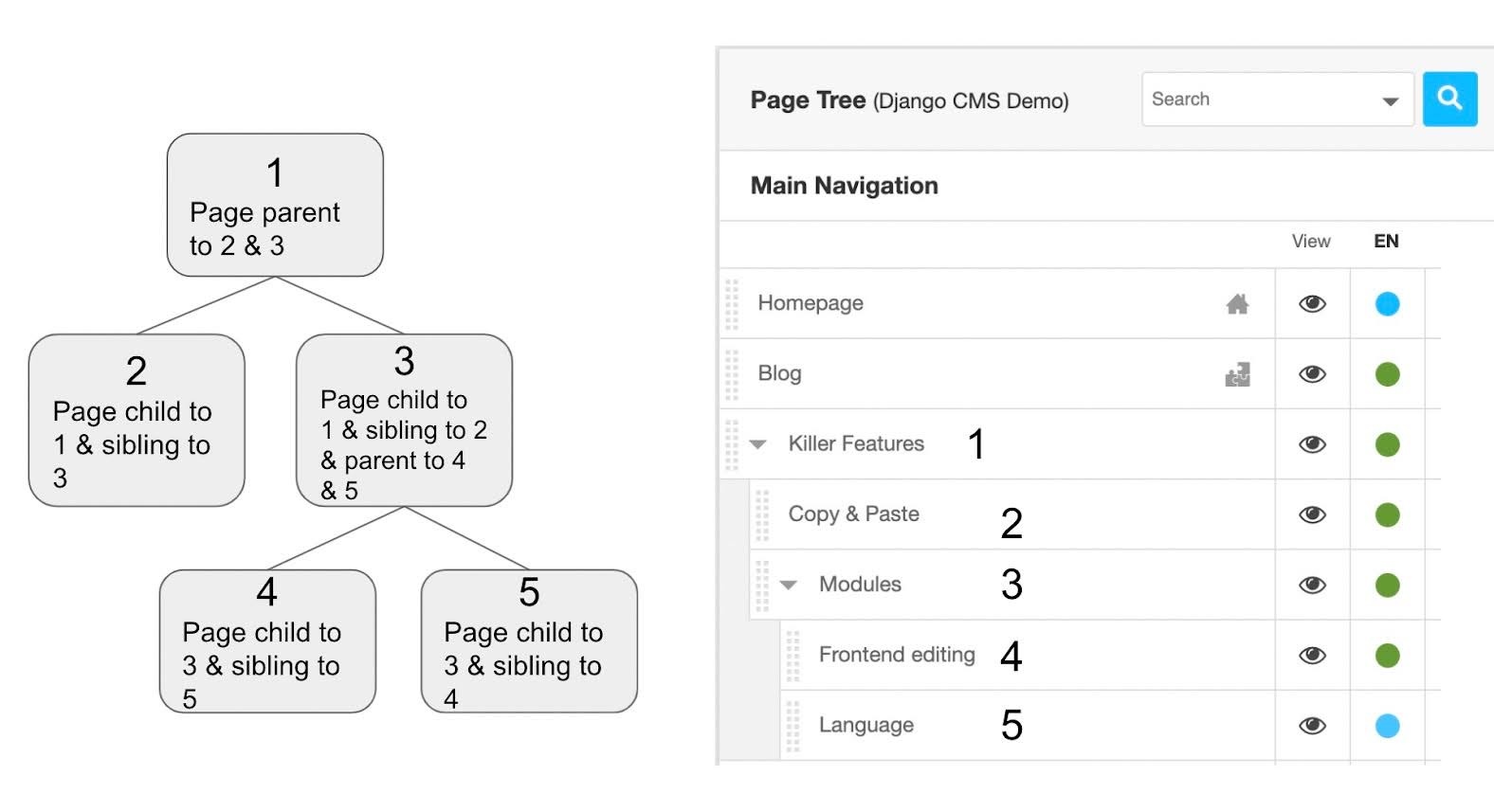 The page tree structure of django CMS